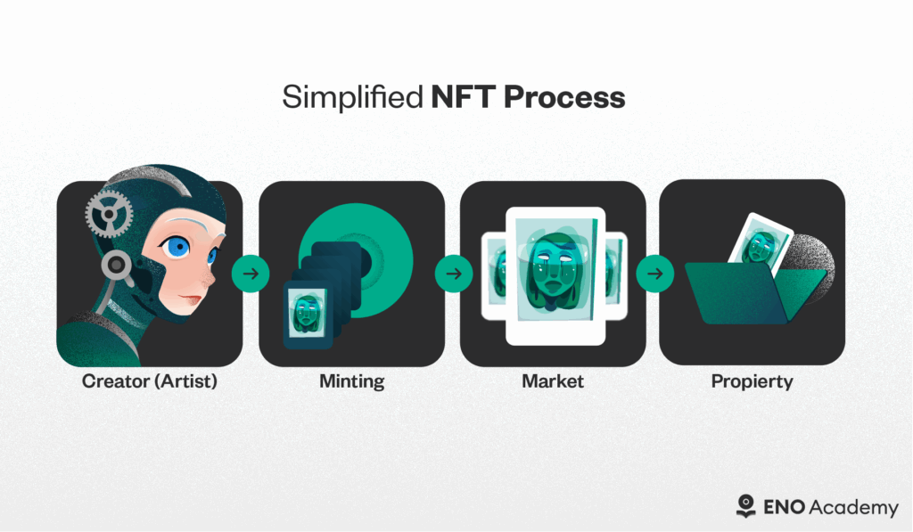 Simplified NFT Process